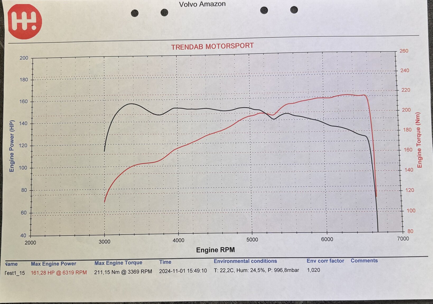 Documentation for 1965 Volvo Amazon